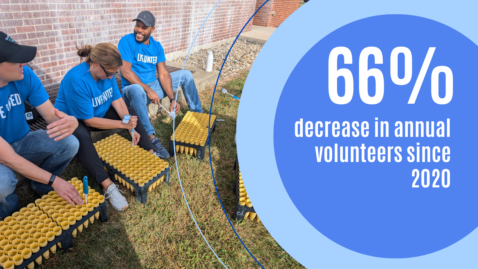 66% decline in annual volunteers since 2020