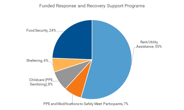 COVID-19 Funded Programs graph