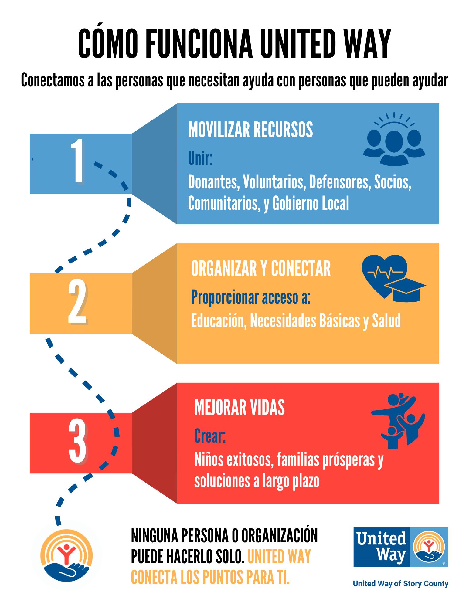 How United Way Works - Spanish